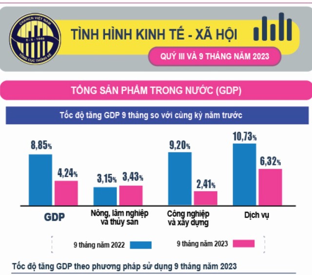 Tăng trưởng GDP quý III 